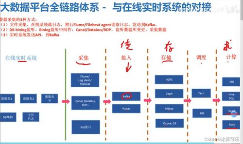 大數據技術全景 從基礎架構到核心組件，解析OLTP與OLAP及現代數據處理技術